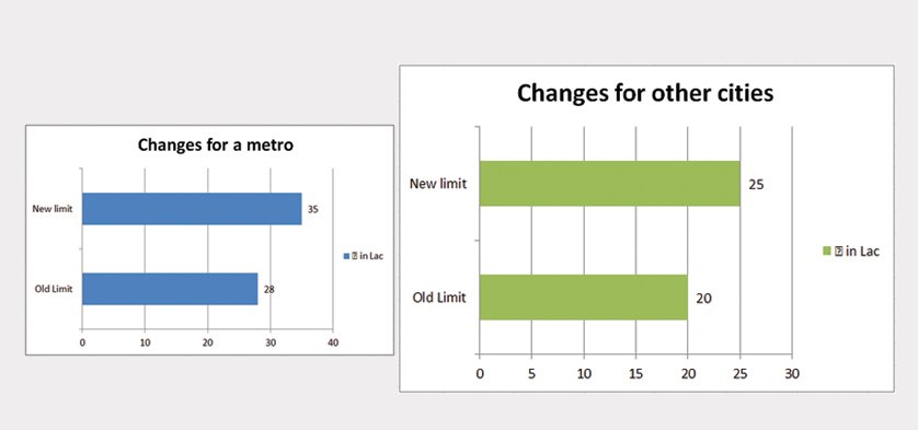 RBI Significant Step towards “Housing for All by 2022”